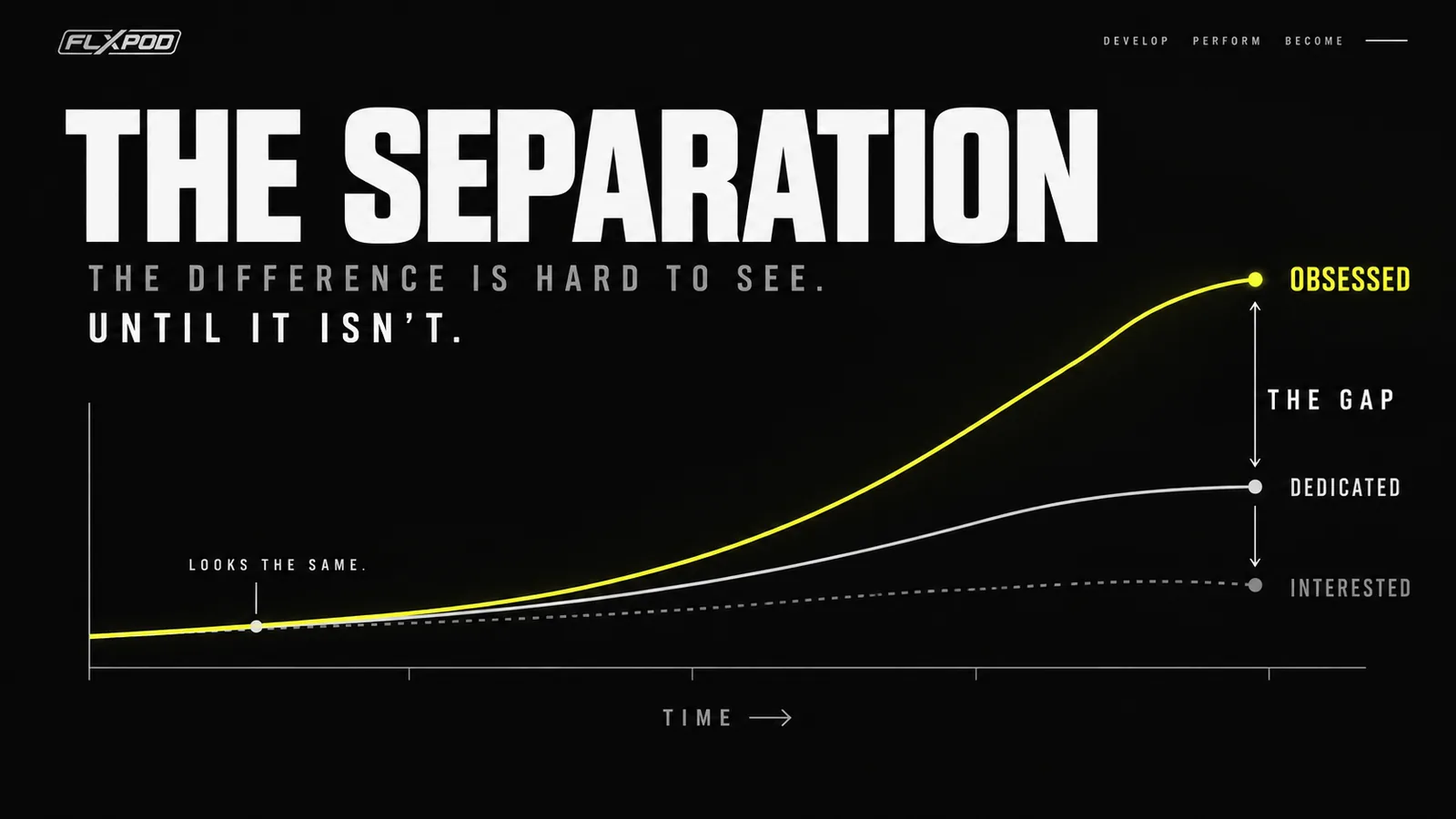 FLXPOD graphic showing how interested, dedicated, and obsessed athletes separate over time through consistent work.